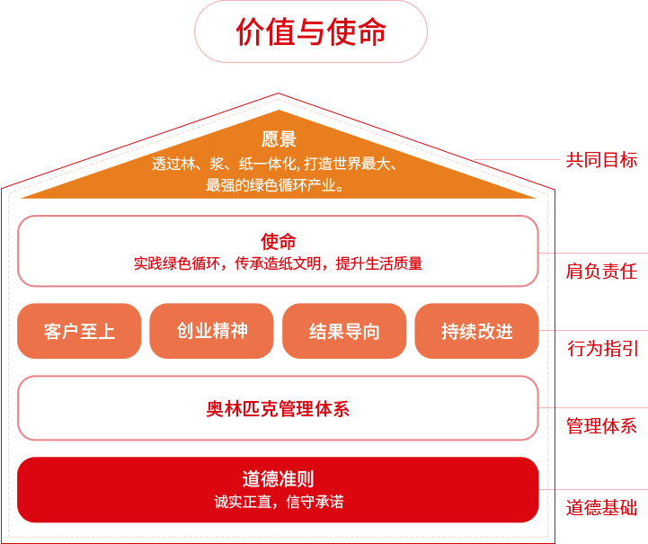 纸业品牌益达价值与使命